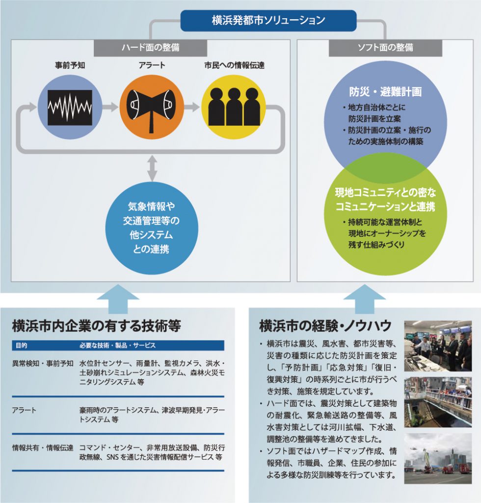 横浜市は震災、風水害、都市災害等、災害の種類に応じた防災計画を策定し、「予防計画」「応急対策」「復旧・復興対策」の時系列ごとに市が行うべき対策、施策を規定しています。 ハード面では、震災対策として建築物の耐震化、緊急輸送路の整備等、風水害対策としては河川拡幅、下水道、調整池の整備等を進めてきました。 ソフト面ではハザードマップ作成、情報発信、市職員、企業、住民の参加による多様な防災訓練等を行っています。