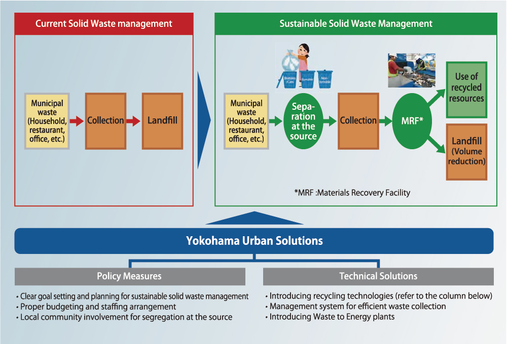 • Clear goal setting and planning for sustainable solid waste management • Proper budgeting and staffing arrangement • Local community involvement for segregation at the source • Introducing recycling technologies (refer to the column below) • Management system for efficient waste collection • Introducing Waste to Energy plants