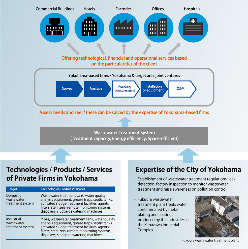 Establishment of wastewater treatment regulations, leak detection, factory inspection to monitor wastewater treatment and raise awareness on pollution control.

Fukuura wastewater treatment plant treats water contaminated by metal plating and coating produced by the industries in the Kanazawa Industrial Complex.