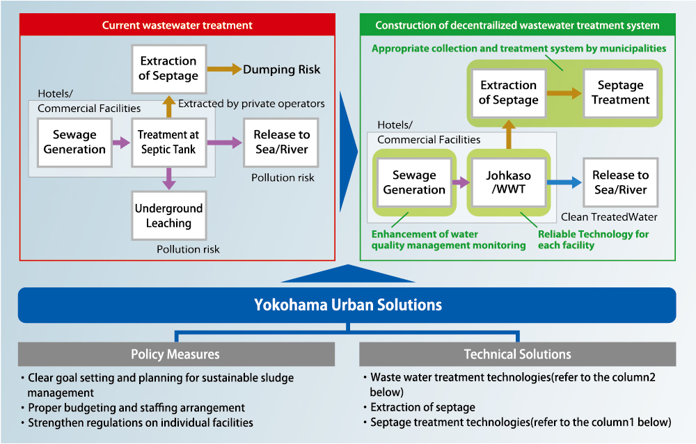 ・Clear goal setting and planning for sustainable sludge 
   management
・Proper budgeting and staffing arrangement
・Strengthen regulations on individual facilities
・Waste water treatment technologies(refer to the column2 
   below)
・Extraction of septage
・Septage treatment technologies(refer to the column1 below)