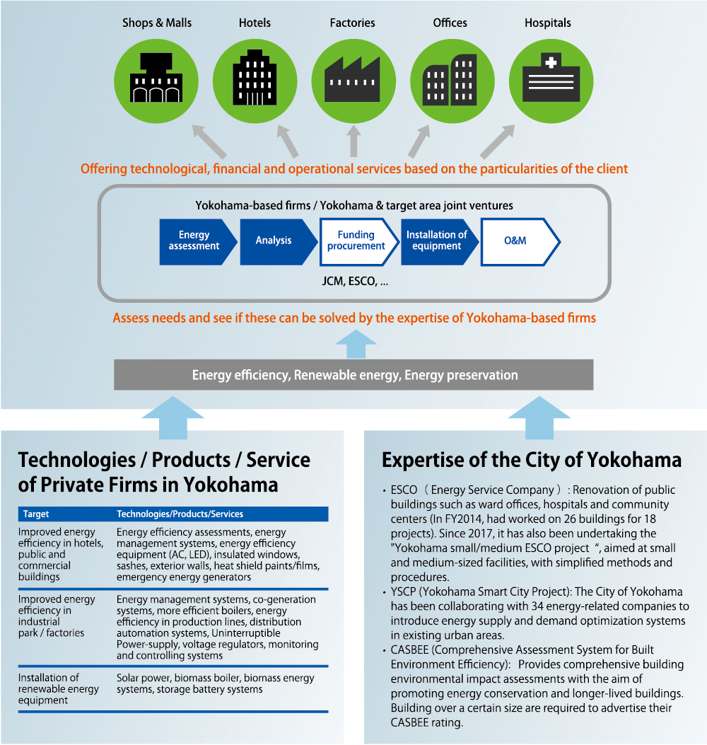ESCO（ Energy Service Company ）: Renovation of public buildings such as ward offices, hospitals and community centers (In FY2014, had worked on 26 buildings for 18 projects). Since 2017, it has also been undertaking the "Yokohama small/medium ESCO project“, aimed at small and medium-sized facilities, with simplified methods and procedures.
YSCP (Yokohama Smart City Project): The City of Yokohama has been collaborating with 34 energy-related companies to introduce energy supply and demand optimization systems in existing urban areas.
CASBEE (Comprehensive Assessment System for Built Environment Efficiency):   Provides comprehensive building environmental impact assessments with the aim of promoting energy conservation and longer-lived buildings. Building over a certain size are required to advertise their CASBEE rating.