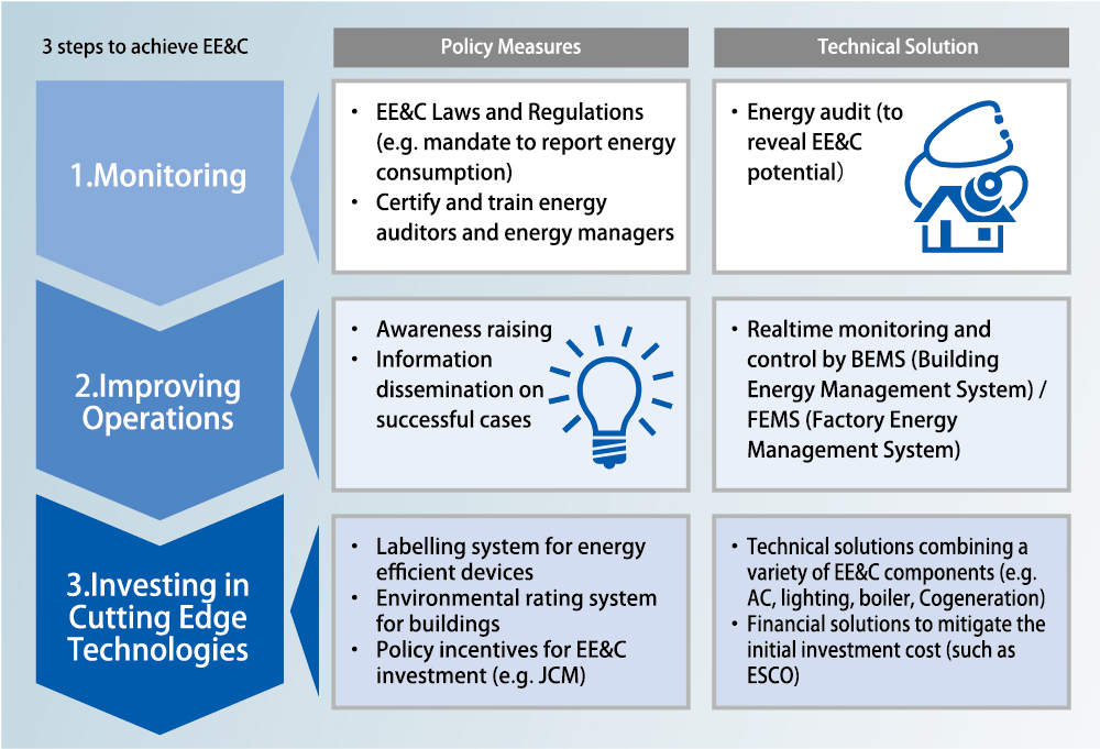 3 steps to achieve EE&C
1.Monitoring
2.Improving Operations
3.Investing in Cutting Edge Technologies