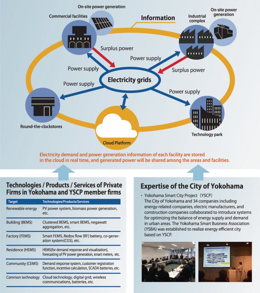 Yokohama Smart City Project（YSCP） The City of Yokohama and 34 companies including energy-related companies, electric manufacturers, and construction companies collaborated to introduce systems for optimizing the balance of energy supply and demand in urban areas. The Yokohama Smart Business Association (YSBA) was established to realize energy efficient city based on YSCP.