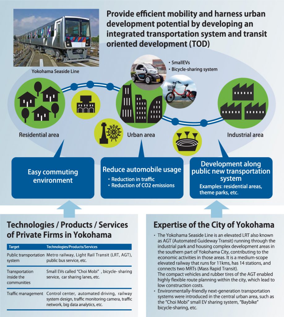 The Yokohama Seaside Line is an elevated LRT also known as AGT (Automated Guideway Transit) running through the industrial park and housing complex development areas in the southern part of Yokohama City, contributing to the economic activities in those areas. It is a medium-scope elevated railway that runs for 11kms, has 14 stations, and connects two MRTs (Mass Rapid Transit).  The compact vehicles and rubber tires of the AGT enabled highly flexible route planning within the city, which lead to low construction costs. Environmentally-friendly next-generation transportation systems were introduced in the central urban area, such as the “Choi Mobi” small EV sharing system, “Baybike” bicycle-sharing, etc.