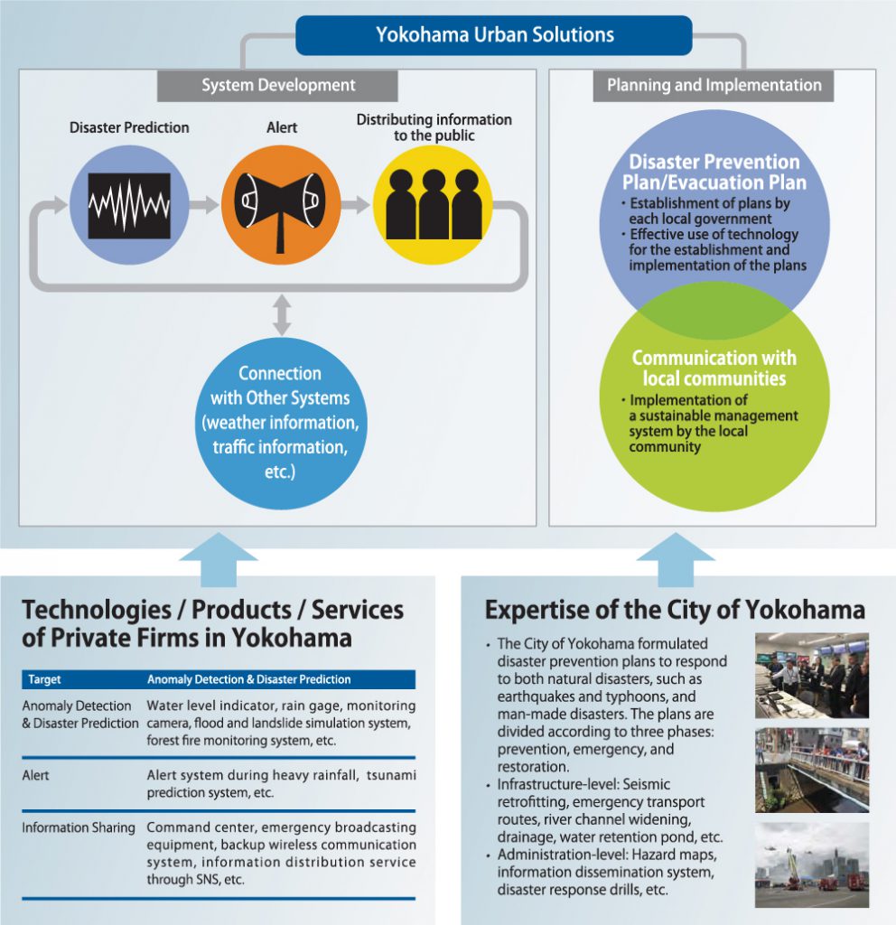 The City of Yokohama formulated disaster prevention plans to respond to both natural disasters, such as earthquakes and typhoons, and man-made disasters. The plans are divided according to three phases: prevention, emergency, and restoration. Infrastructure-level: Seismic retrofitting, emergency transport routes, river channel widening, drainage, water retention pond, etc. Administration-level: Hazard maps, information dissemination system, disaster response drills, etc.