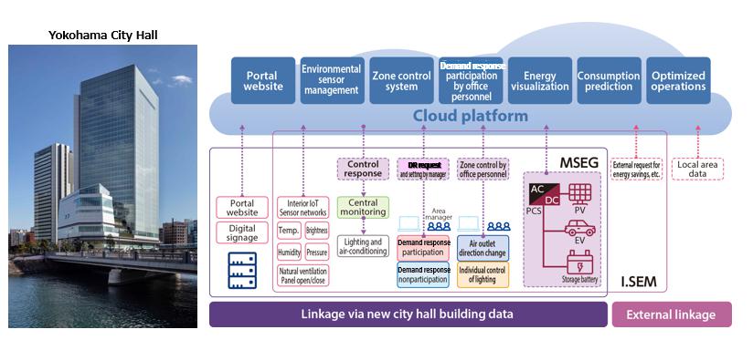 Linkage via new city hall building data
